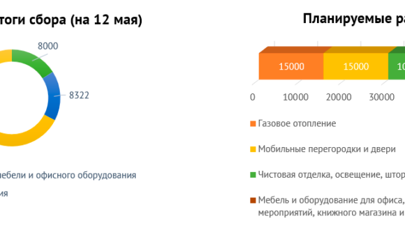 Первые итоги сбора средств для Дома Свободной России